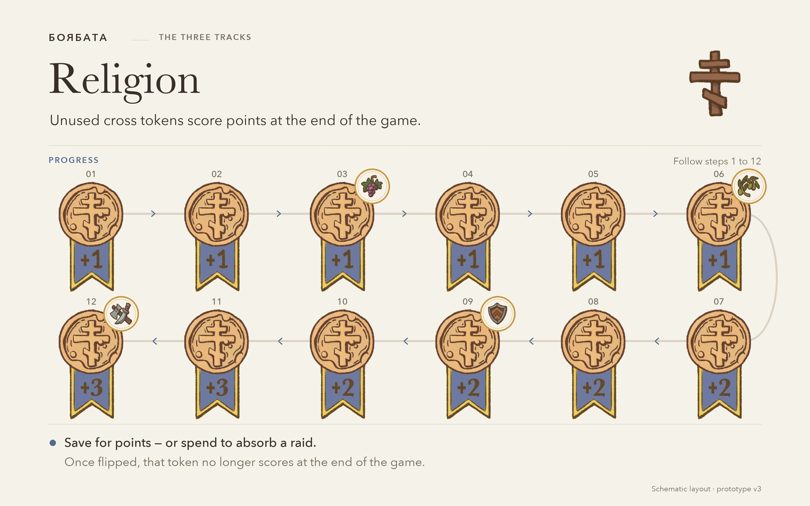 Schematic religion track in Borbata with twelve cross spaces: steps 1–6 award +1, steps 7–10 award +2 and steps 11–12 award +3. Bonuses at steps 3, 6, 9 and 12: grapes, olives, shield and weapons.